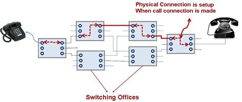 compare  contrast circuit switching  packet switching