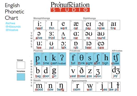 english vowel sounds