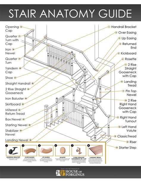 updated stair anatomy guide   great tool    navigate   components