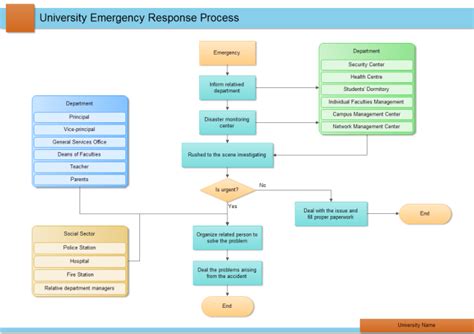 university emergency response process  university emergency