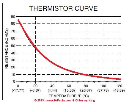 size  resistor  read   ohm thermistor  esp