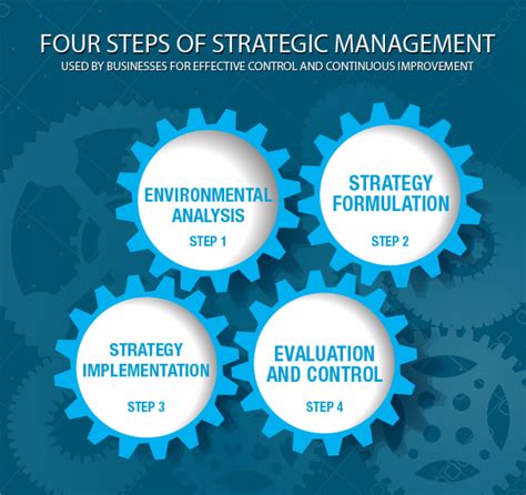 steps  strategic management visually