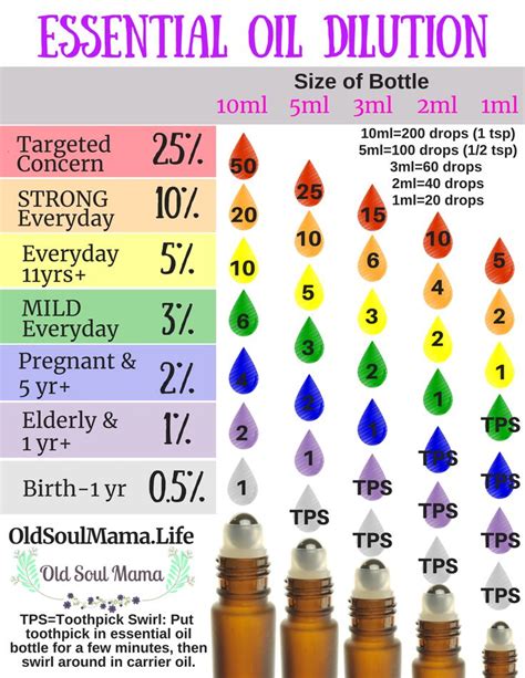 essential oils dilution chart