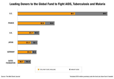 leading donors   global fund  fight aids tuberculosis  malaria devex