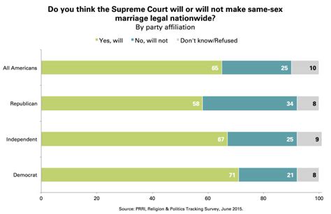 Survey Majority Favor Same Sex Marriage Two Thirds