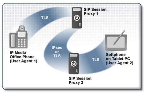 embedded sip security sips secure session initiation protocol software source code
