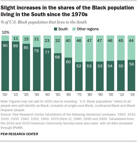 growing diversity  black america pew research center