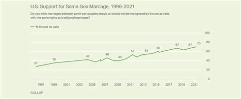 poll majority of republicans now support same sex marriage