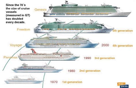 Evolution Of Cruise Ship Size Download Scientific Diagram