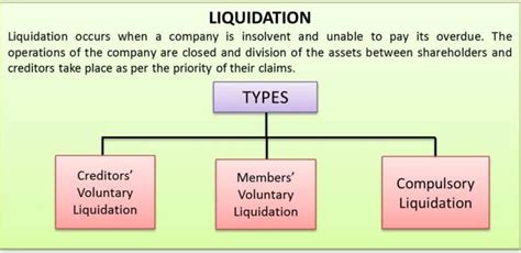 liquidation definition meaning types  process efm