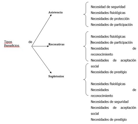 tipos de beneficios sociales  todos deberian conocer