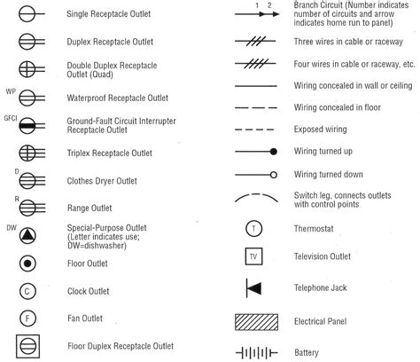 electrical symbols electrical plan electrical outlets electrical wiring plumbing symbols