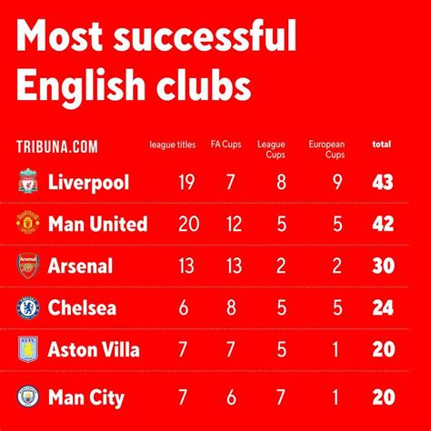 liverpool overtake man united  english club   major trophies football tribunacom