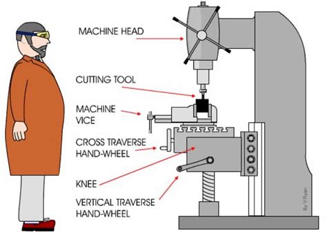 milling machine labeled diagram