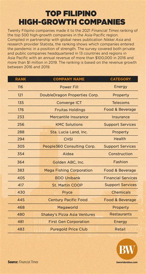 twenty filipino companies    ft ranking  fastest growing