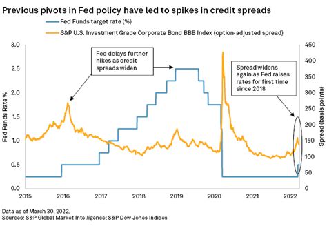 wider credit spreads unlikely to spook fed on rates sandp global market