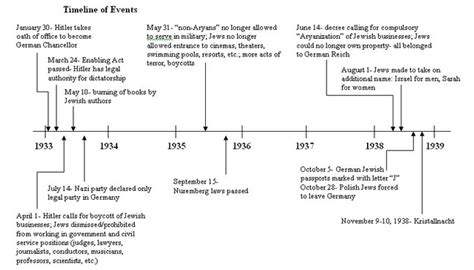 timeline hitler s dictatorship