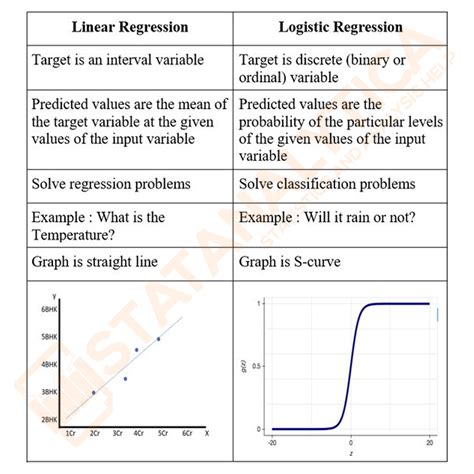 linear regression  logistic regression linear regression logistic