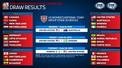 why the us women s nt weren t drawn in the group of death soccer
