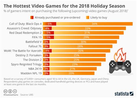 chart the hottest video games for the 2018 holiday season statista