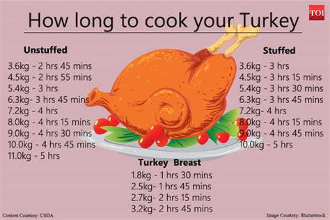 how long should you cook your turkey times of india
