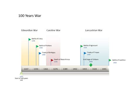 timeline    years war wikipedia