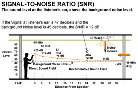 signal  noise ratio snr