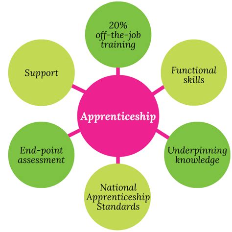 apprenticeship framework training