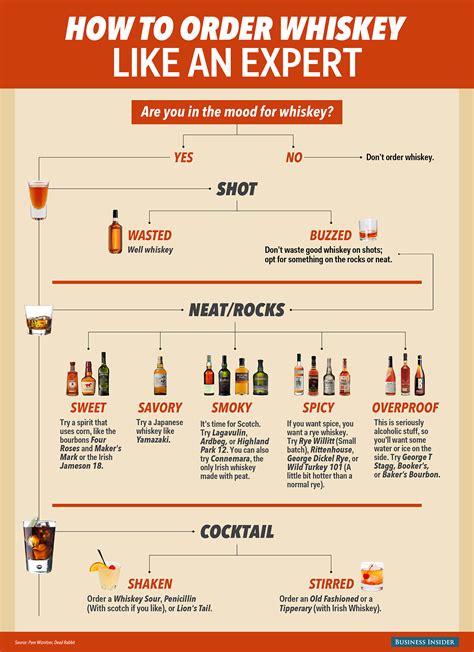 flowchart how to order whiskey like a pro