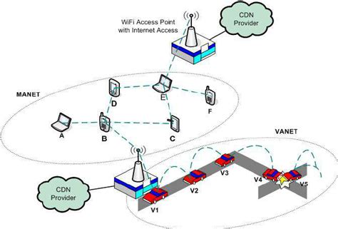 typical ad hoc wireless network infrastructure  scientific diagram