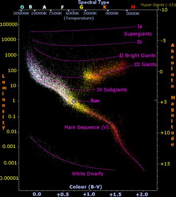 history main sequence