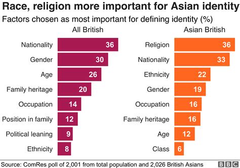 british asians more socially conservative than rest of uk survey