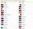 Dünyanın 254 Bayrakları için resim sonucu. Boyutu: 111 x 100. Kaynak: odevvebilim.com