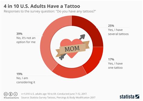 chart 4 in 10 u s adults have a tattoo statista