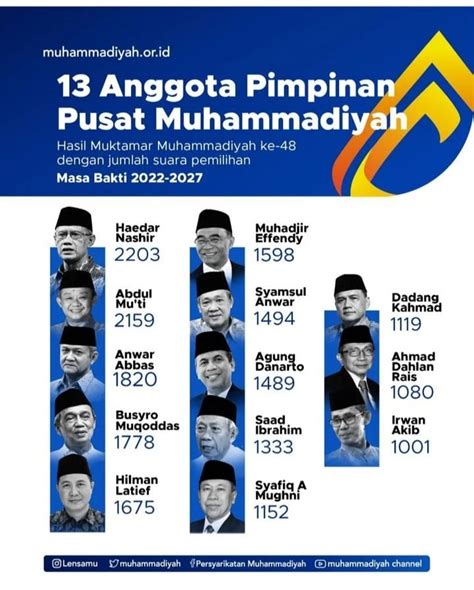 13 Pimpinan Pusat Muhammadiyah Terpilih Di Muktamar Ke 48 Surakarta