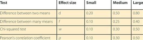 small medium  large effect sizes  defined  cohen