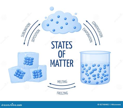 states  matter solid liquid gas vector diagram stock vector illustration