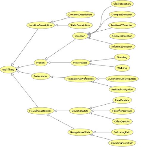diagram  user tracking location modeling ontology  scientific diagram
