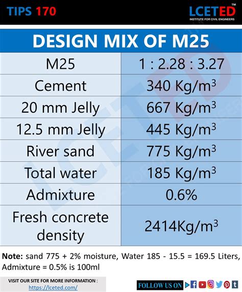 mix designs values   concrete grade lceted lceted lceted