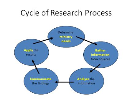 research process  research processfive  steps