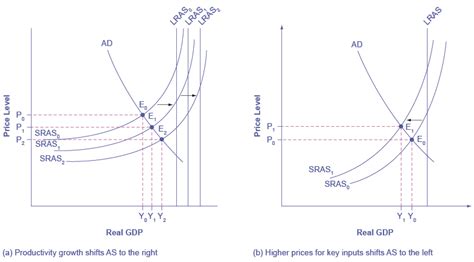 shifts  aggregate supply openstax macroeconomics