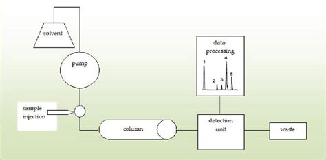schematic reversed phase hplc method principle  scientific diagram