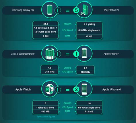 Samsung Galaxy S6 Is As Powerful As 2 9m Ibm 704