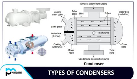 types  condensers