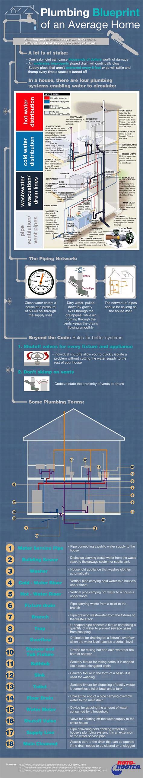 typical home plumbing diagram info