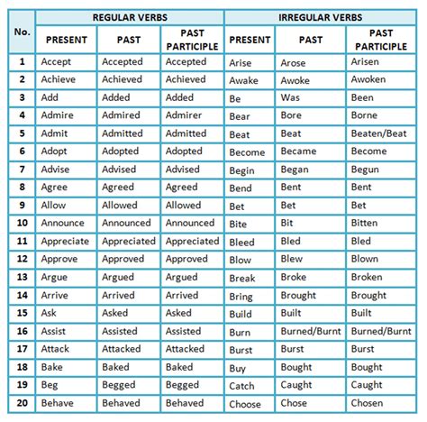english verbs types  verbs examples esl buzz