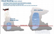 Image result for cloud seeding