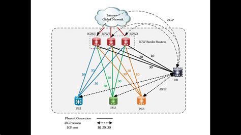 Bgp Optimal Route Reflection And Bgp Add Path Explanation And Lab