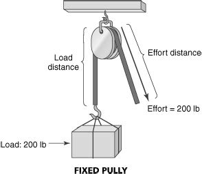 draw  diagram   pulley system    fixed    moving    physics