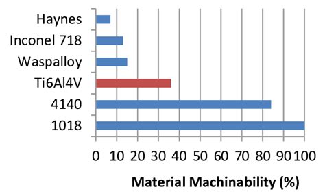 comparison   machinability ratings   popular materials
